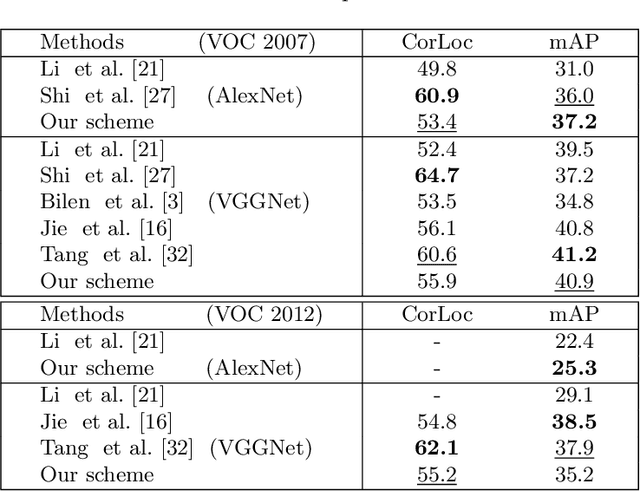 Figure 2 for Adaptively Denoising Proposal Collection for Weakly Supervised Object Localization