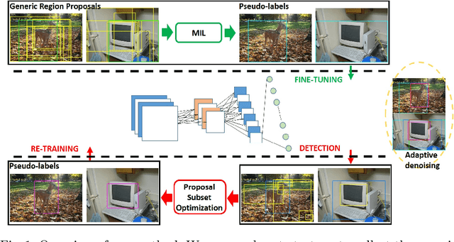 Figure 1 for Adaptively Denoising Proposal Collection for Weakly Supervised Object Localization
