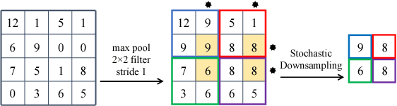 Figure 3 for S3Pool: Pooling with Stochastic Spatial Sampling