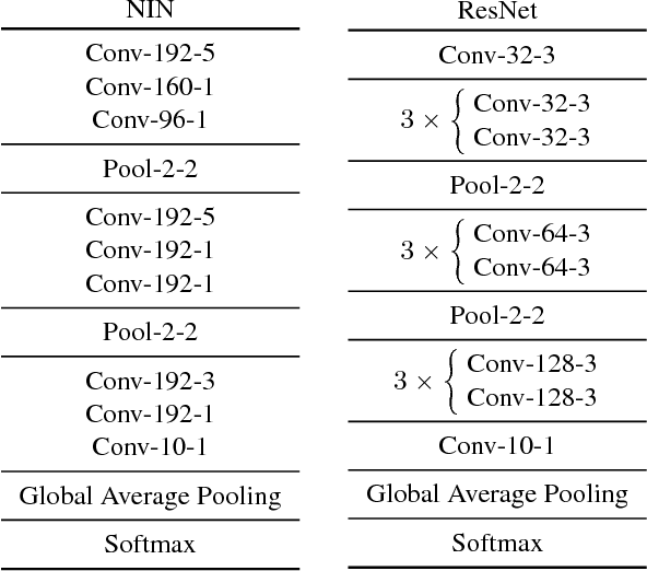 Figure 2 for S3Pool: Pooling with Stochastic Spatial Sampling
