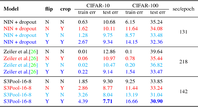 Figure 4 for S3Pool: Pooling with Stochastic Spatial Sampling