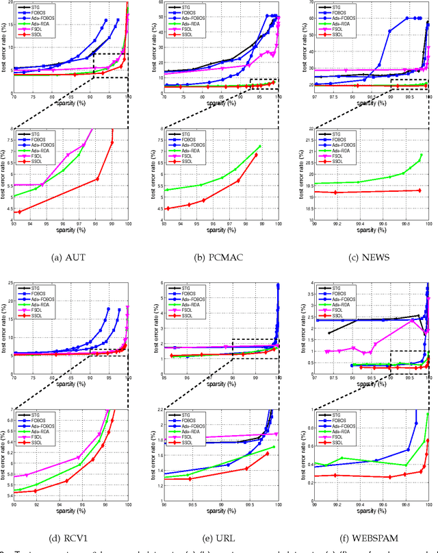 Figure 4 for A Framework of Sparse Online Learning and Its Applications