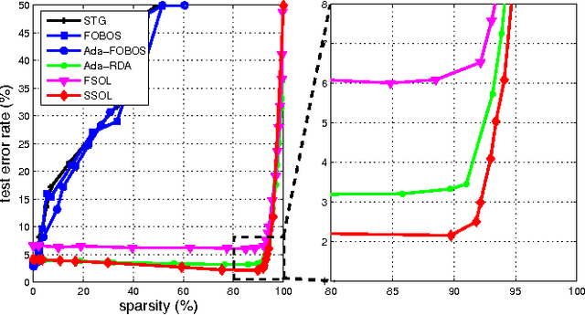 Figure 2 for A Framework of Sparse Online Learning and Its Applications