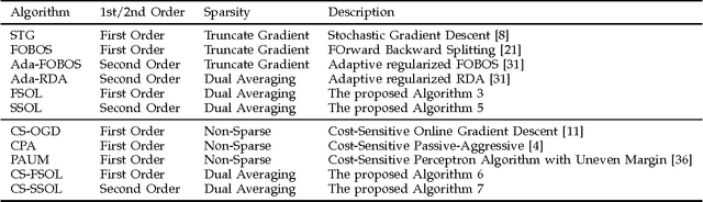 Figure 1 for A Framework of Sparse Online Learning and Its Applications