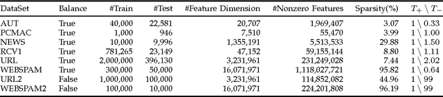 Figure 3 for A Framework of Sparse Online Learning and Its Applications