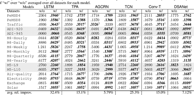 Figure 2 for Adjusting for Autocorrelated Errors in Neural Networks for Time Series Regression and Forecasting