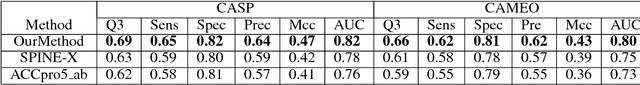 Figure 2 for AUC-maximized Deep Convolutional Neural Fields for Sequence Labeling