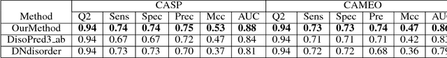 Figure 4 for AUC-maximized Deep Convolutional Neural Fields for Sequence Labeling