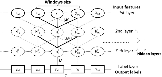 Figure 1 for AUC-maximized Deep Convolutional Neural Fields for Sequence Labeling