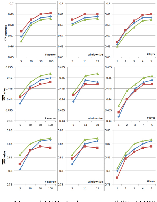 Figure 3 for AUC-maximized Deep Convolutional Neural Fields for Sequence Labeling