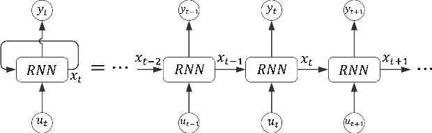 Figure 1 for Robust Learning of Recurrent Neural Networks in Presence of Exogenous Noise