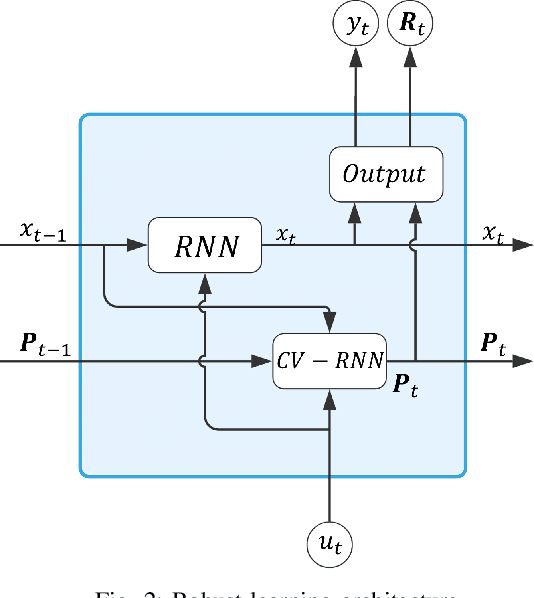 Figure 2 for Robust Learning of Recurrent Neural Networks in Presence of Exogenous Noise