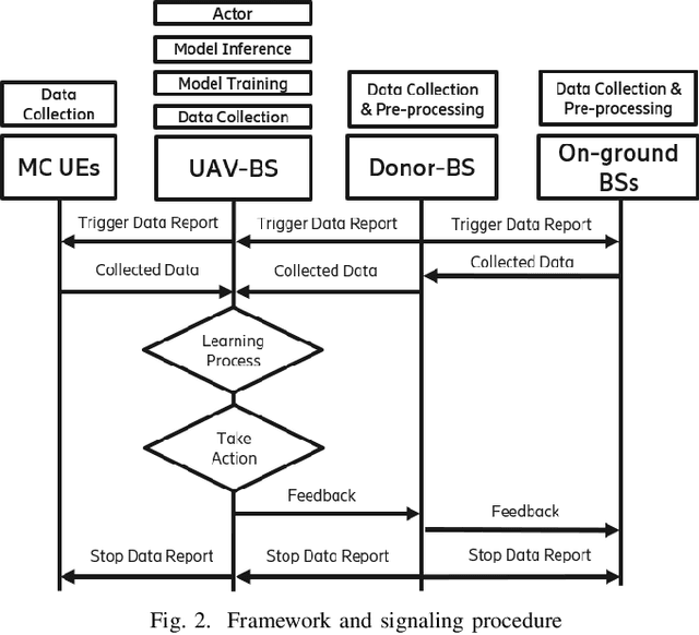 Figure 2 for Autonomous Navigation and Configuration of Integrated Access Backhauling for UAV Base Station Using Reinforcement Learning