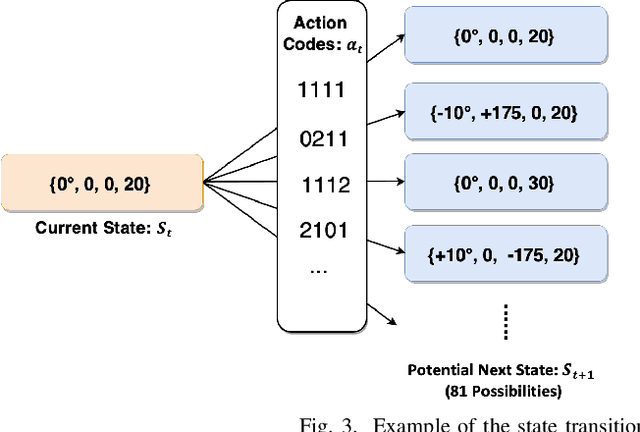 Figure 3 for Autonomous Navigation and Configuration of Integrated Access Backhauling for UAV Base Station Using Reinforcement Learning