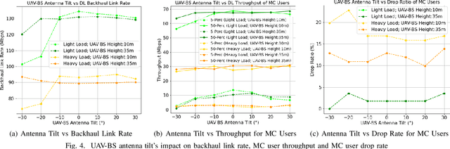 Figure 4 for Autonomous Navigation and Configuration of Integrated Access Backhauling for UAV Base Station Using Reinforcement Learning