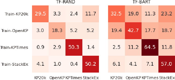 Figure 1 for General-to-Specific Transfer Labeling for Domain Adaptable Keyphrase Generation