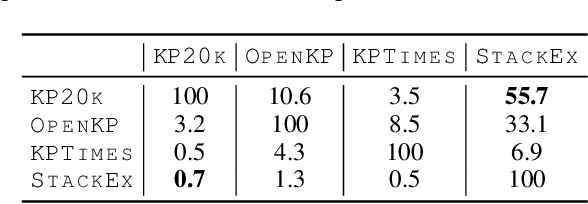 Figure 2 for General-to-Specific Transfer Labeling for Domain Adaptable Keyphrase Generation