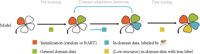 Figure 3 for General-to-Specific Transfer Labeling for Domain Adaptable Keyphrase Generation