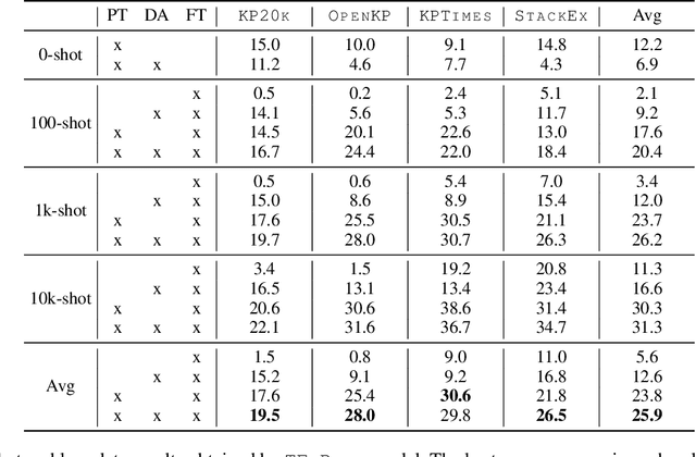 Figure 4 for General-to-Specific Transfer Labeling for Domain Adaptable Keyphrase Generation
