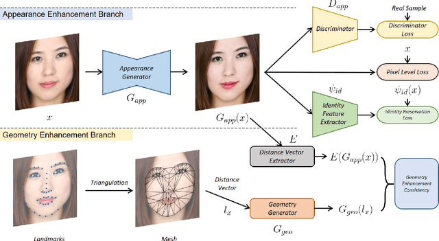 Figure 2 for FA-GANs: Facial Attractiveness Enhancement with Generative Adversarial Networks on Frontal Faces