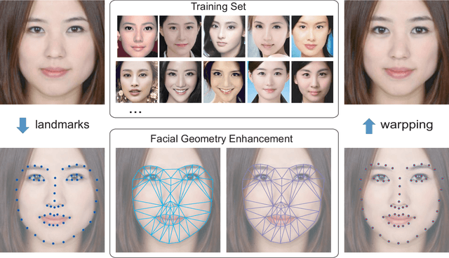 Figure 3 for FA-GANs: Facial Attractiveness Enhancement with Generative Adversarial Networks on Frontal Faces