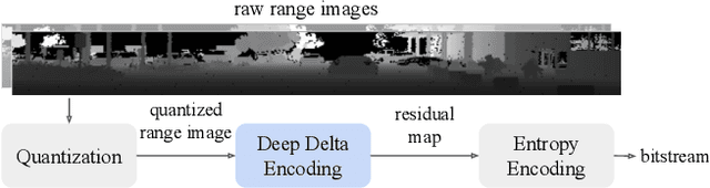 Figure 3 for RIDDLE: Lidar Data Compression with Range Image Deep Delta Encoding