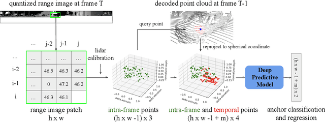 Figure 4 for RIDDLE: Lidar Data Compression with Range Image Deep Delta Encoding