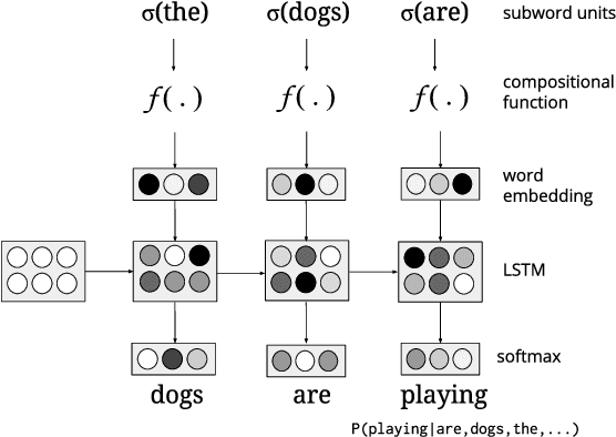 Figure 2 for From Characters to Words to in Between: Do We Capture Morphology?