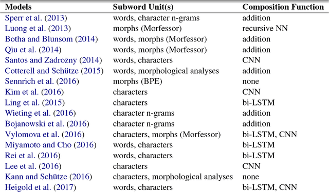 Figure 3 for From Characters to Words to in Between: Do We Capture Morphology?