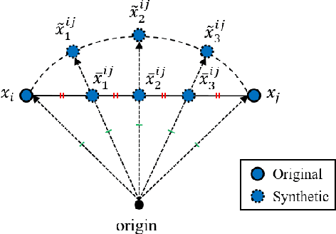 Figure 3 for Embedding Expansion: Augmentation in Embedding Space for Deep Metric Learning