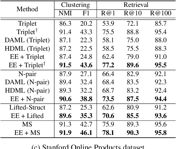 Figure 4 for Embedding Expansion: Augmentation in Embedding Space for Deep Metric Learning