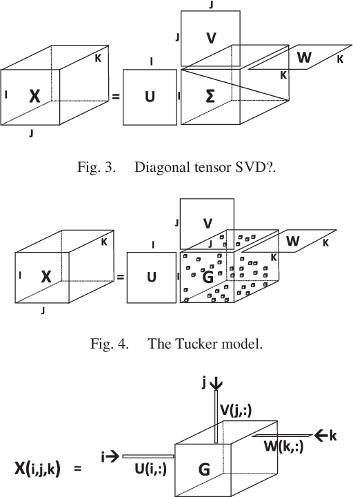 Figure 2 for Tensor Decomposition for Signal Processing and Machine Learning