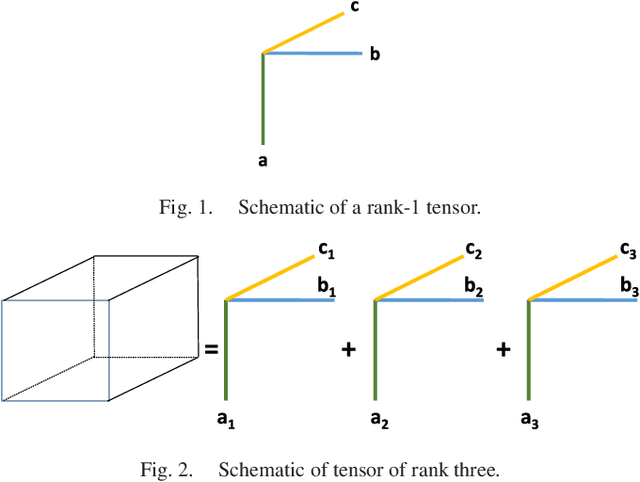 Figure 1 for Tensor Decomposition for Signal Processing and Machine Learning
