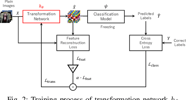 Figure 2 for Image Transformation Network for Privacy-Preserving Deep Neural Networks and Its Security Evaluation