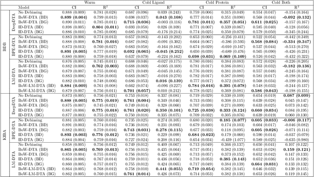 Figure 2 for DebiasedDTA: Model Debiasing to Boost Drug-Target Affinity Prediction