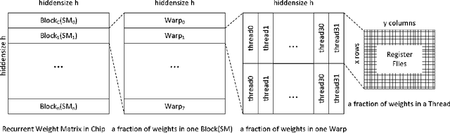 Figure 1 for Sparse Persistent RNNs: Squeezing Large Recurrent Networks On-Chip