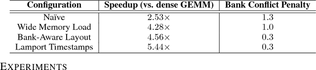 Figure 2 for Sparse Persistent RNNs: Squeezing Large Recurrent Networks On-Chip