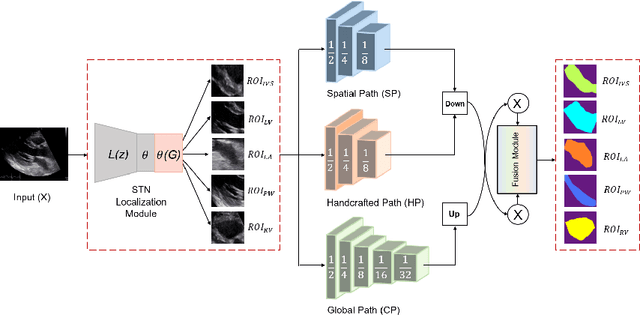 Figure 1 for Trilateral Attention Network for Real-time Medical Image Segmentation