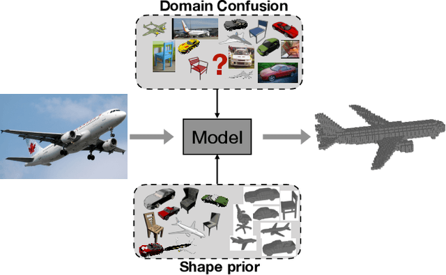 Figure 1 for Learning Single-View 3D Reconstruction with Adversarial Training