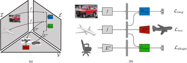 Figure 3 for Learning Single-View 3D Reconstruction with Adversarial Training