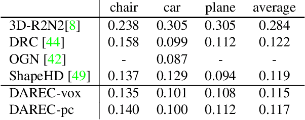 Figure 4 for Learning Single-View 3D Reconstruction with Adversarial Training