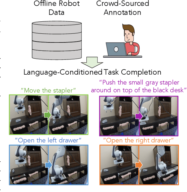 Figure 1 for Learning Language-Conditioned Robot Behavior from Offline Data and Crowd-Sourced Annotation