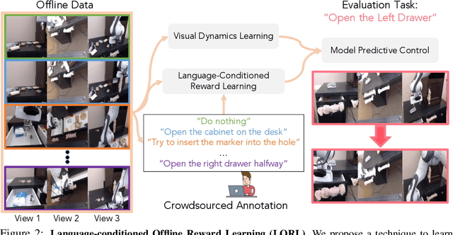 Figure 3 for Learning Language-Conditioned Robot Behavior from Offline Data and Crowd-Sourced Annotation