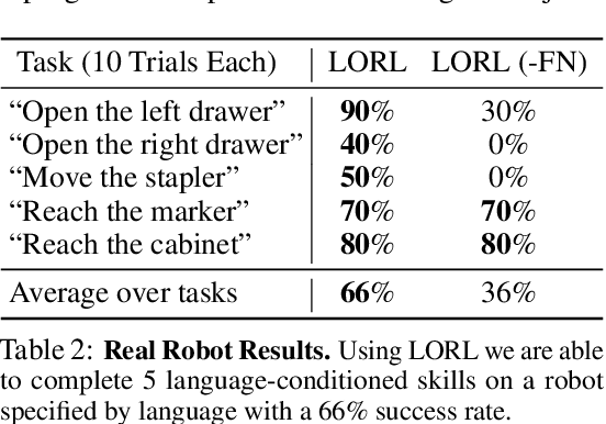 Figure 4 for Learning Language-Conditioned Robot Behavior from Offline Data and Crowd-Sourced Annotation