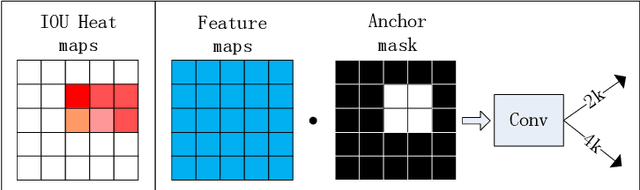 Figure 4 for Impoved RPN for Single Targets Detection based on the Anchor Mask Net