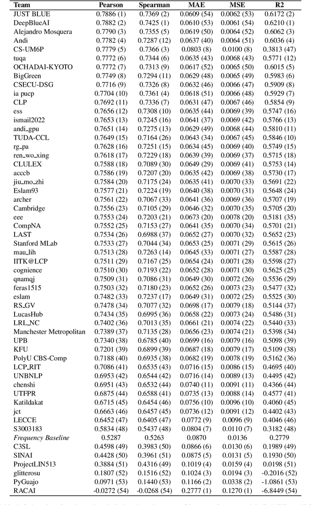 Figure 4 for SemEval-2021 Task 1: Lexical Complexity Prediction