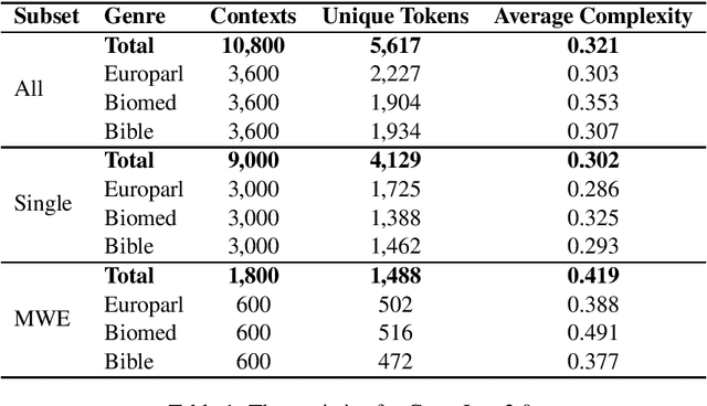 Figure 1 for SemEval-2021 Task 1: Lexical Complexity Prediction