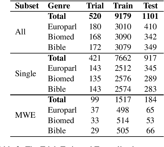 Figure 2 for SemEval-2021 Task 1: Lexical Complexity Prediction