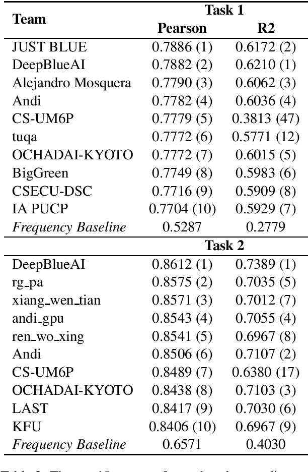 Figure 3 for SemEval-2021 Task 1: Lexical Complexity Prediction