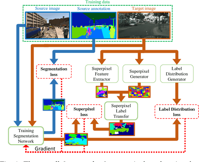 Figure 1 for A Curriculum Domain Adaptation Approach to the Semantic Segmentation of Urban Scenes